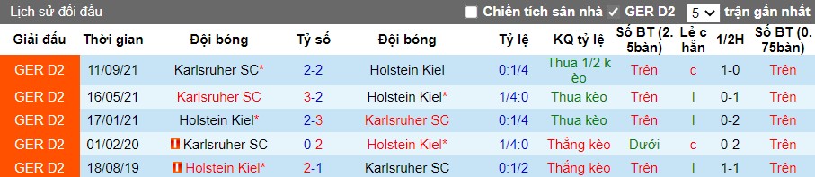 Thành tích đối đầu giữa Holstein Kiel vs Karlsruher