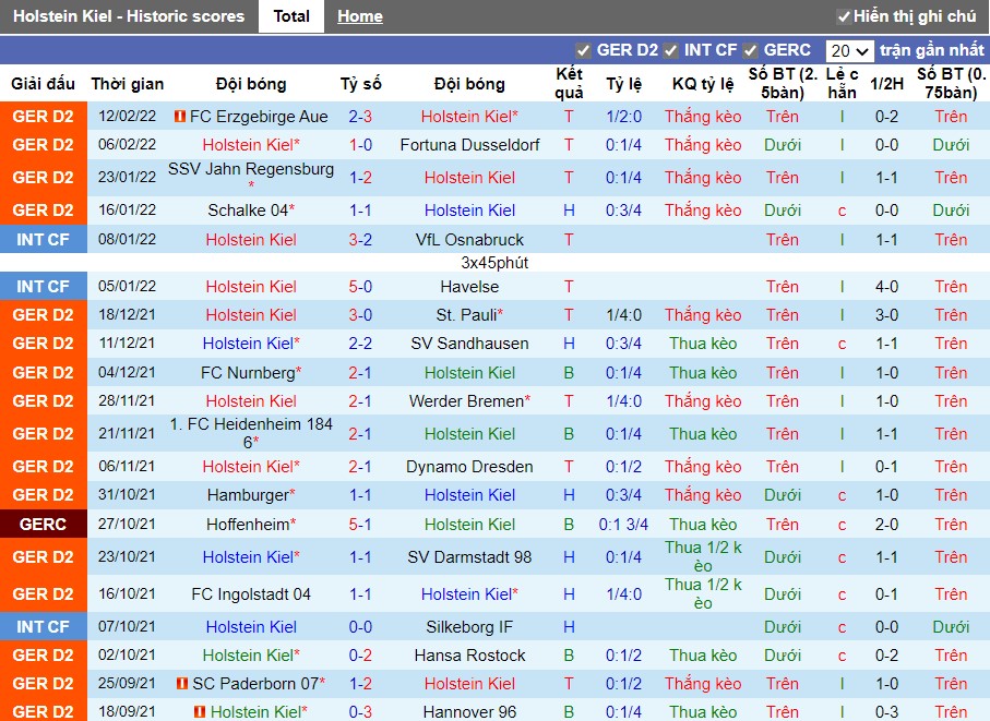 Thành tích gần đây của Holstein Kiel