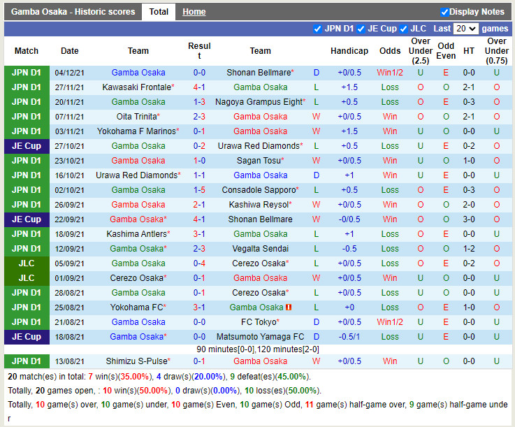 Thành tích gần đây của Gamba Osaka Thành tích gần đây của Gamba Osaka