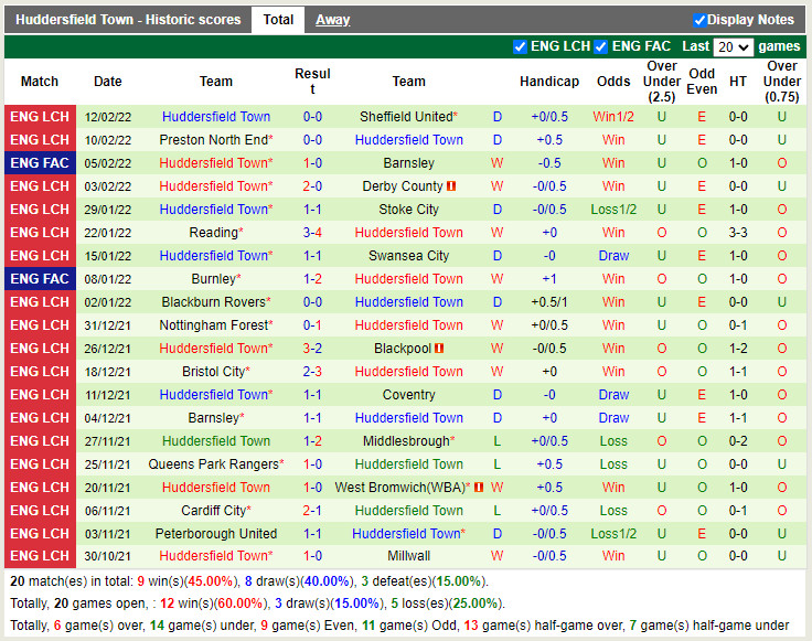 Thành tích gần đây của Huddersfield