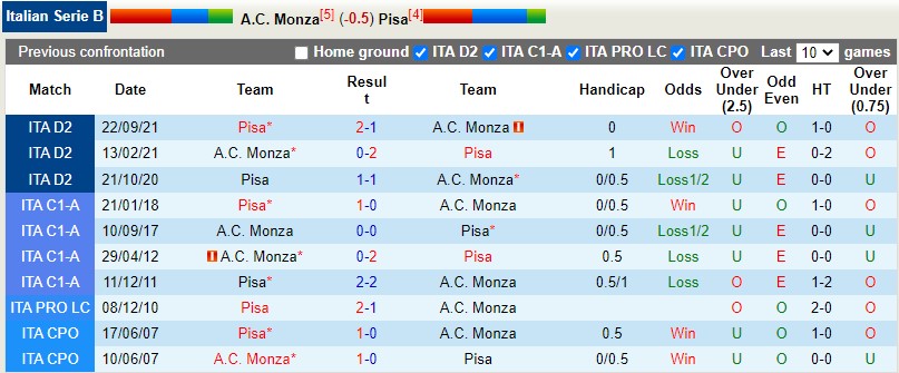 Thành tích đối đầu giữa Monza vs Pisa