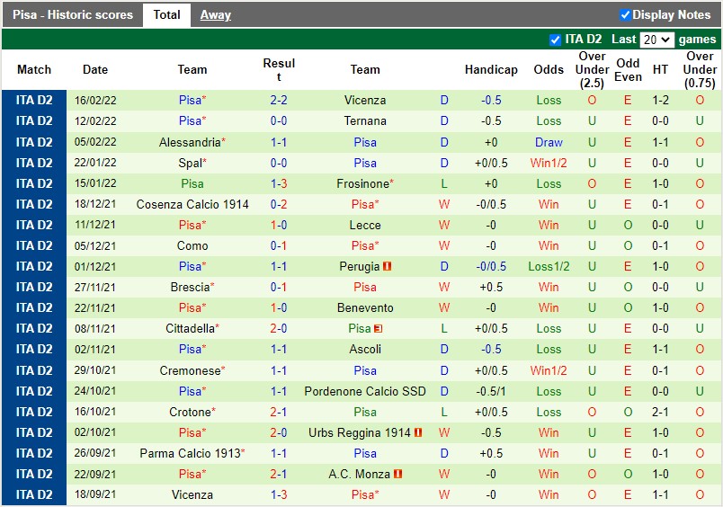 Thành tích gần đây của Pisa