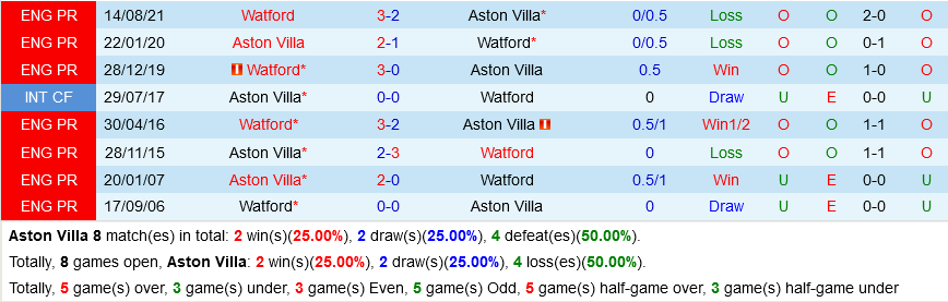 Aston Villa VS Watford