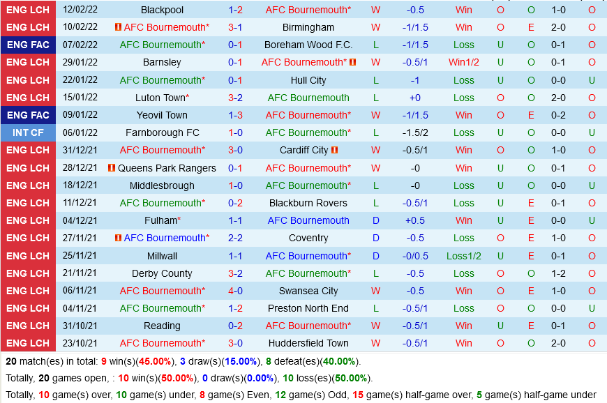 Bournemouth vs Nottingham