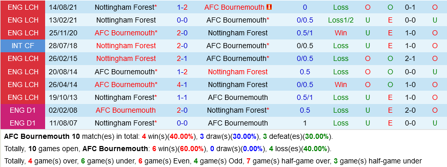 Bournemouth vs Nottingham