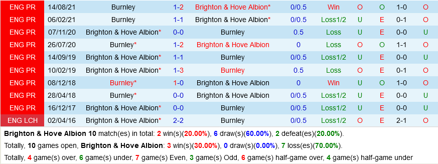 Brighton VS Burnley Brighton VS Burnley