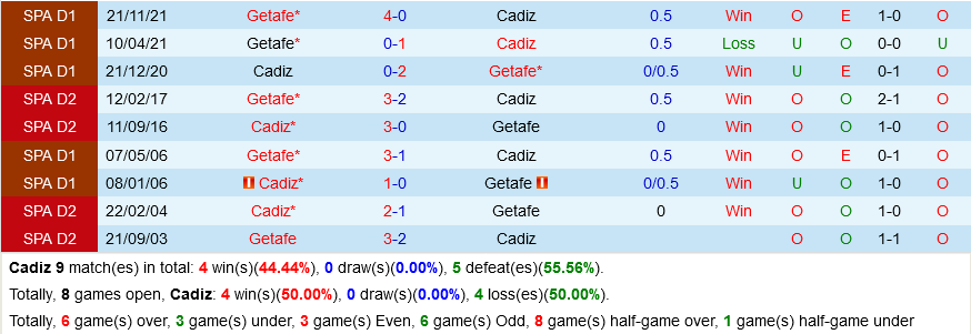 Cadiz VS Getafe