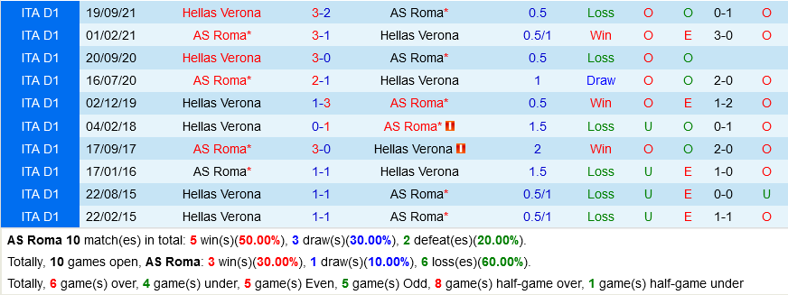Roma vs Verona