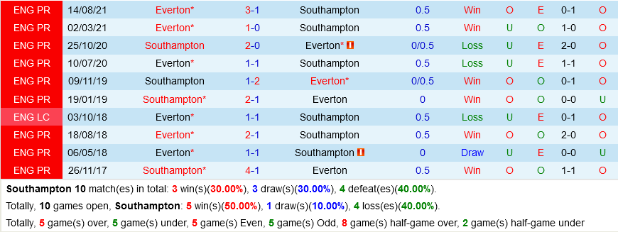Southampton VS Everton Southampton VS Everton