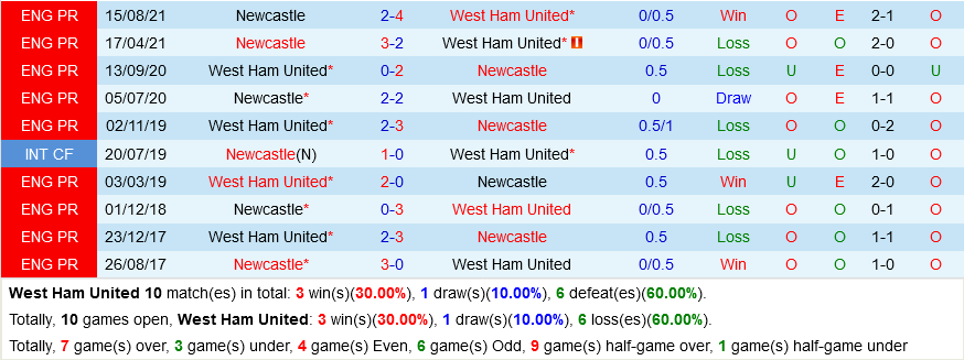 West Ham VS Newcastle