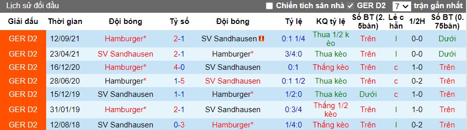 Lịch sử đối đầu giữa Sandhausen vs Hamburg