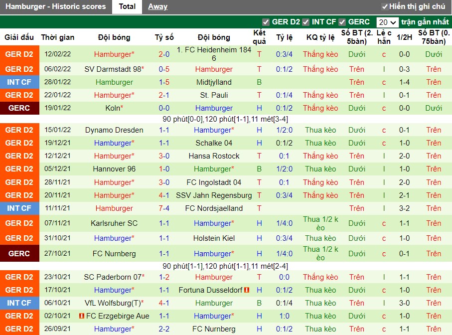 Thành tích gần đây của Hamburg
