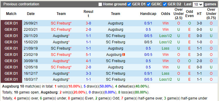 Thành tích đối đầu Augsburg vs Freiburg