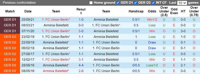 Thành tích đối đầu Bielefeld vs Union Berlin Thành tích đối đầu Bielefeld vs Union Berlin