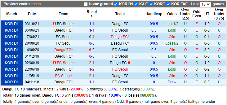 Thành tích đối đầu Daegu vs Seoul
