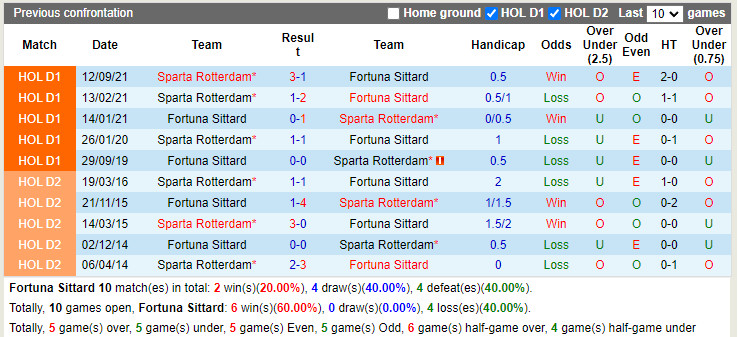 Thành tích đối đầu Fortuna Sittard vs Sparta Rotterdam