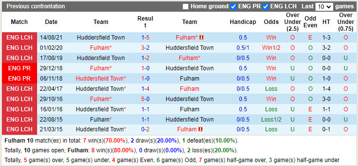 Thành tích đối đầu Fulham vs Huddersfield