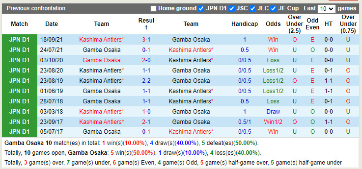 Thành tích đối đầu Gamba Osaka vs Kashima Antlers Thành tích đối đầu Gamba Osaka vs Kashima Antlers
