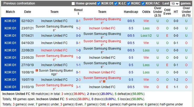 Thành tích đối đầu Incheon vs Suwon Bluewings