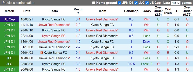 Thành tích đối đầu Kyoto Sanga vs Urawa Red