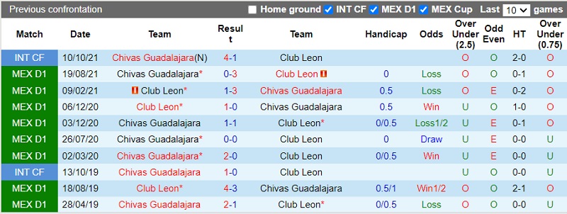 Thành tích đối đầu Leon vs Guadalajara