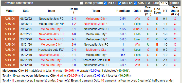 Thành tích đối đầu Melbourne City vs Newcastle Jets