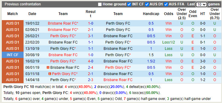 Thành tích đối đầu Perth Glory vs Brisbane Roar Thành tích đối đầu Perth Glory vs Brisbane Roar