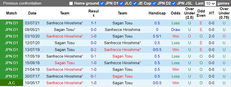 Thành tích đối đầu Sanfrecce vs Sagan Tosu