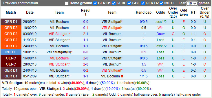 Thành tích đối đầu Stuttgart vs Bochum Thành tích đối đầu Stuttgart vs Bochum