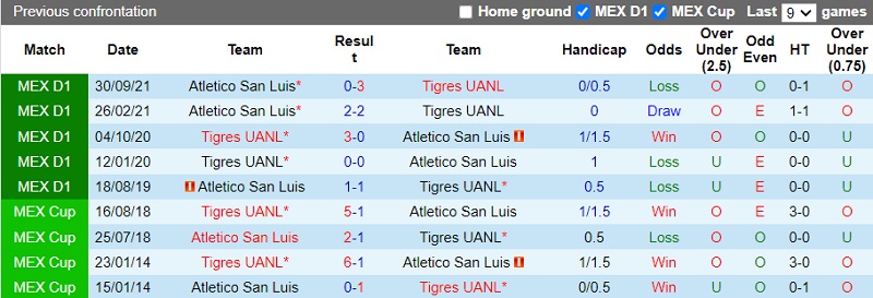 Thành tích đối đầu Tigres vs Atletico San Luis Thành tích đối đầu Tigres vs Atletico San Luis