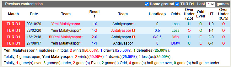 Thành tích đối đầu Yeni Malatyaspor vs Antalyaspor Thành tích đối đầu Yeni Malatyaspor vs Antalyaspor