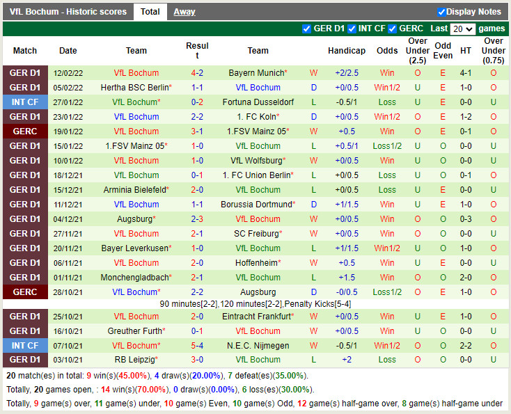 Thành tích gần đây của Bochum Thành tích gần đây của Bochum