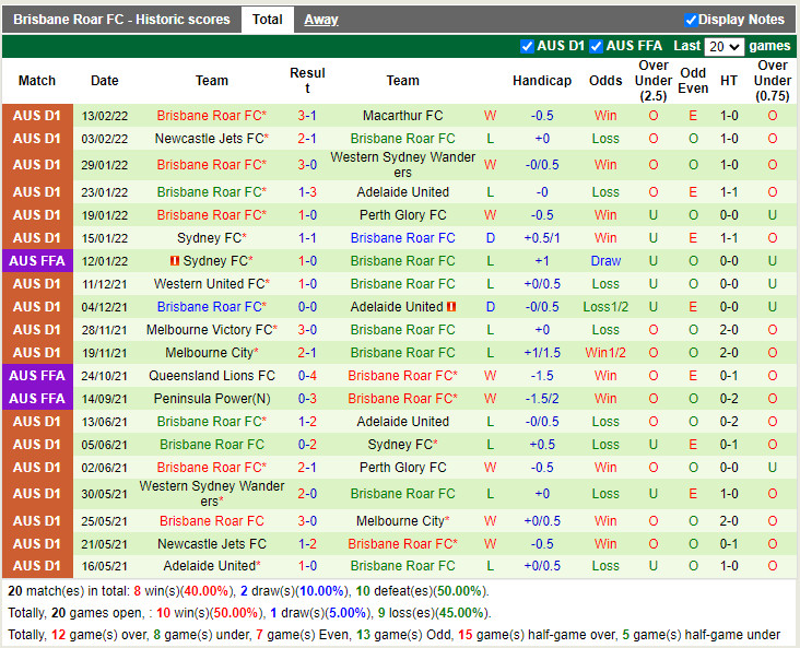 Thành tích gần đây của Brisbane Roar Thành tích gần đây của Brisbane Roar