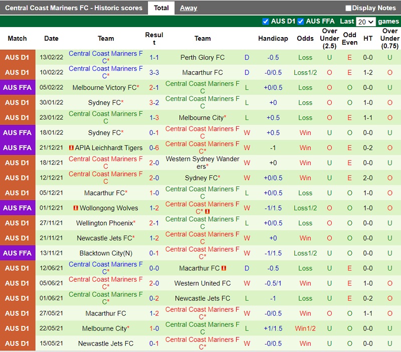 Thành tích gần đây của Central Coast Mariners
