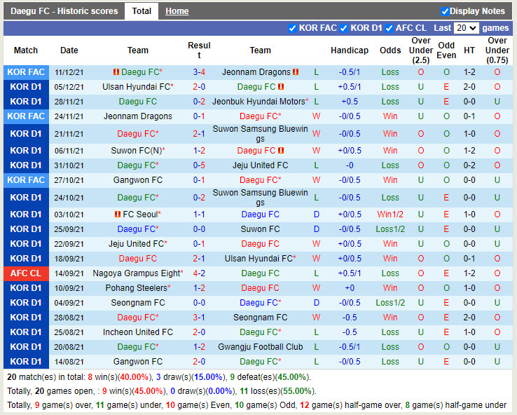 Thành tích gần đây của Daegu
