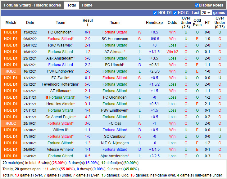 Thành tích gần đây của Fortuna Sittard