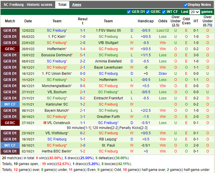 Thành tích gần đây của Freiburg