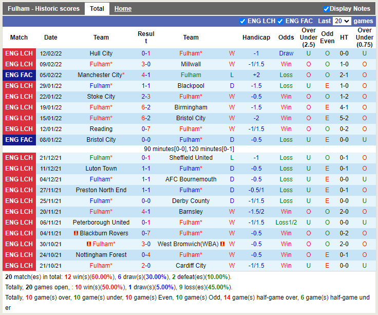 Thành tích gần đây của Fulham