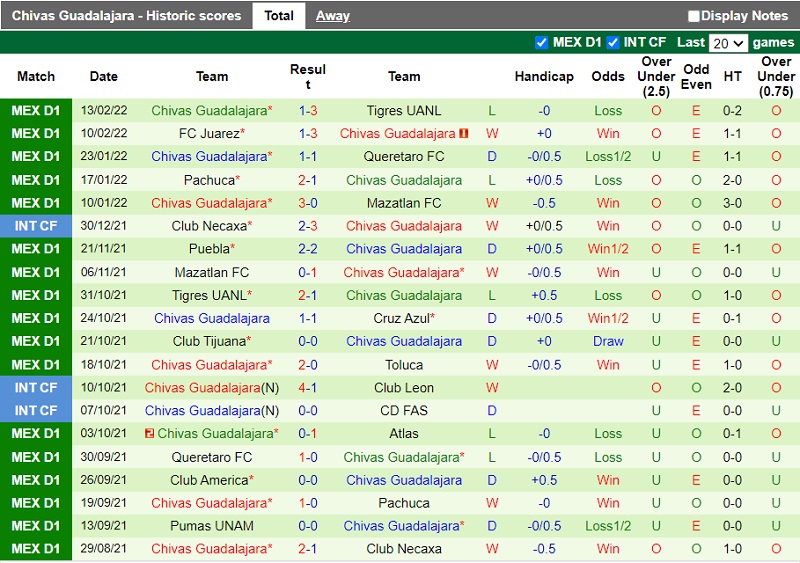 Thành tích gần đây của Guadalajara