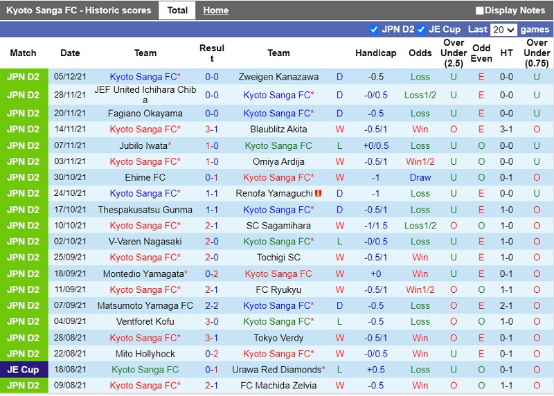 Thành tích gần đây của Kyoto Sanga