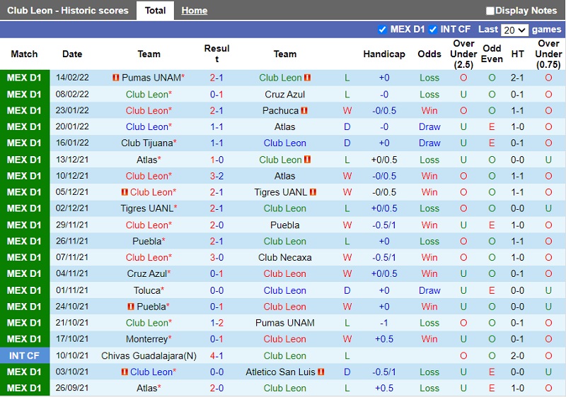 Thành tích gần đây của Leon