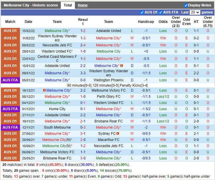 Thành tích gần đây của Melbourne City