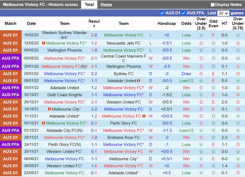 Thành tích gần đây của Melbourne Victory