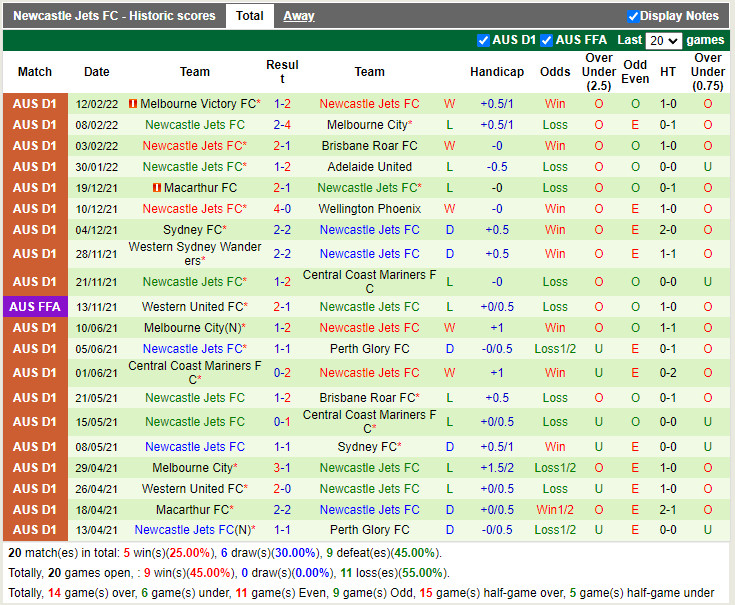 Thành tích gần đây của Newcastle Jets