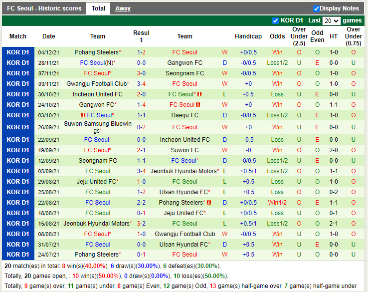 Thành tích gần đây của Seoul