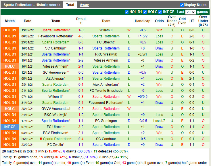 Thành tích gần đây của Sparta Rotterdam