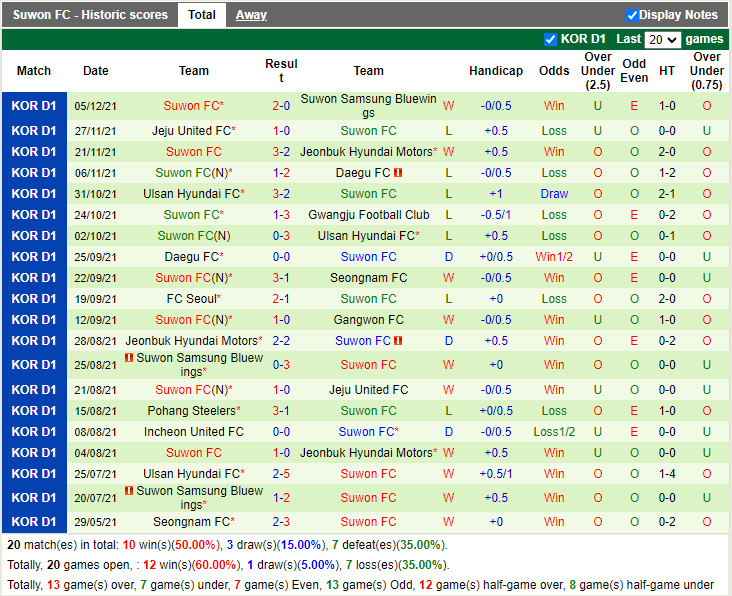 Thành tích gần đây của Suwon FC