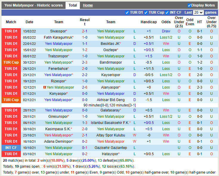 Thành tích gần đây của Yeni Malatyaspor Thành tích gần đây của Yeni Malatyaspor