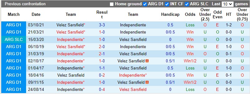 Lịch sử đối đầu Sarsfield vs Independiente