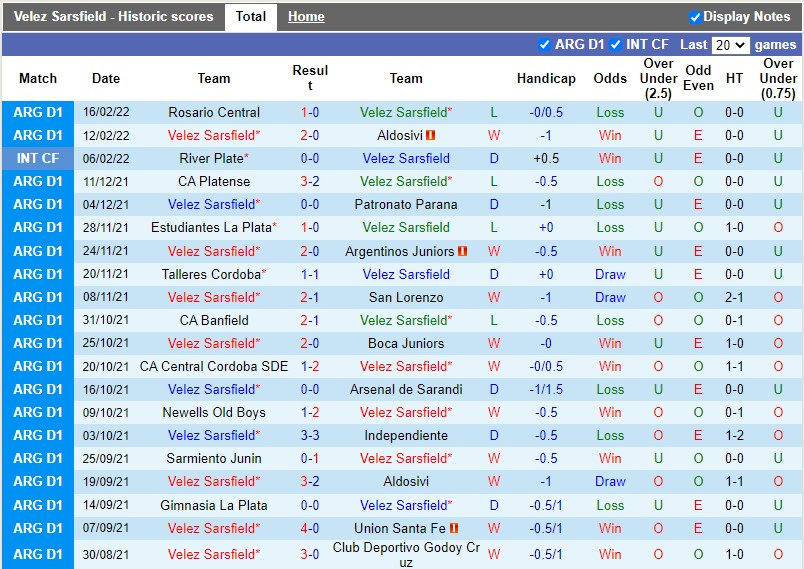 Thành tích gần đây của Velez Sarsfield